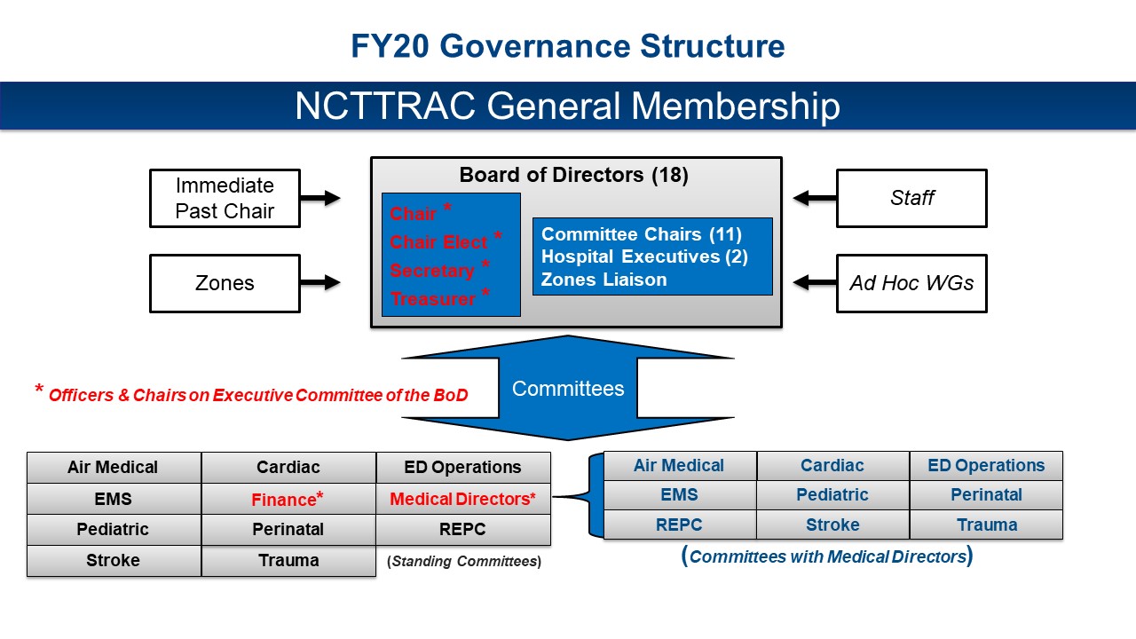 Board Of Directors Ncttrac